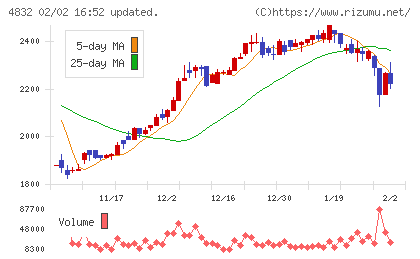 ＪＦＥシステムズチャート