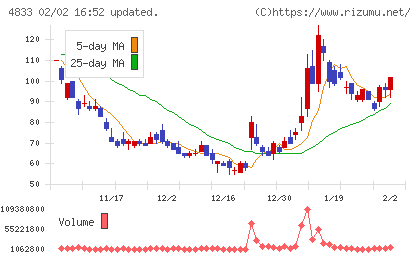 Ｄｅｆ　ｃｏｎｓｕｌｔｉｎｇチャート