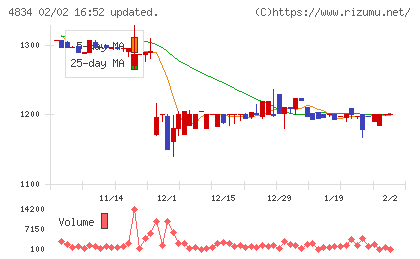 キャリアバンクチャート