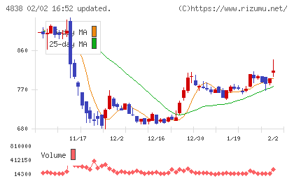 スペースシャワーＳＫＩＹＡＫＩホールディングスチャート