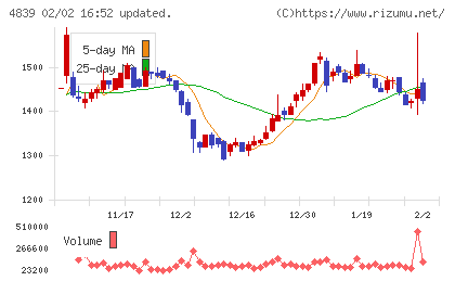 ＷＯＷＯＷチャート