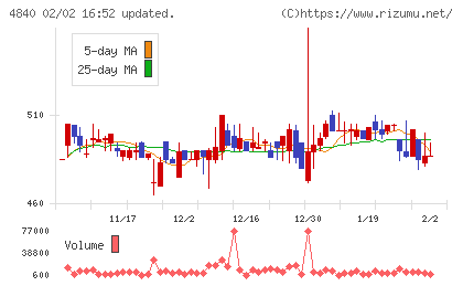 トライアイズチャート