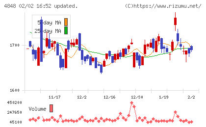 フルキャストホールディングスチャート