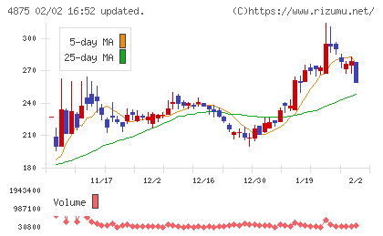 メディシノバチャート