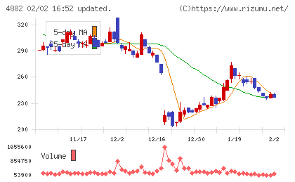 ペルセウスプロテオミクスチャート