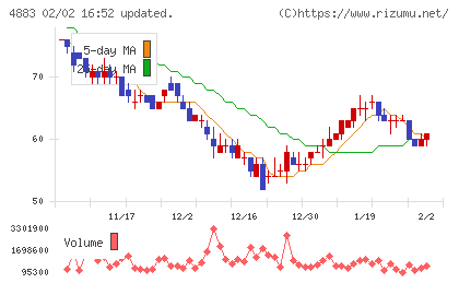 モダリスチャート
