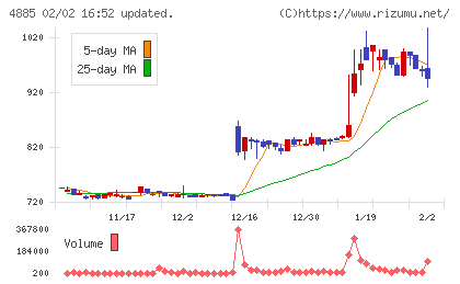 室町ケミカルチャート