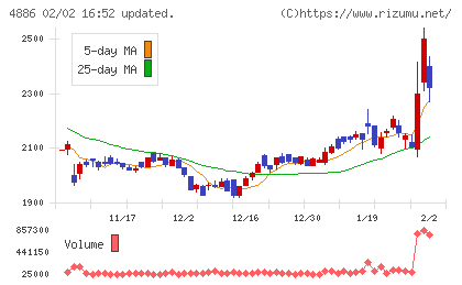 あすか製薬ホールディングスチャート