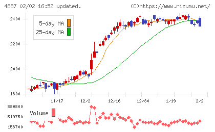 サワイグループホールディングスチャート