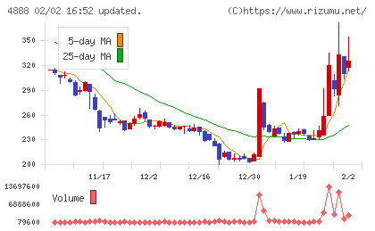 ステラファーマチャート