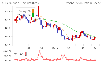 レナサイエンスチャート