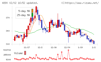 坪田ラボチャート