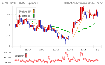 ティムスチャート