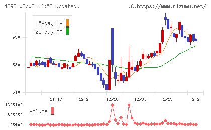 サイフューズチャート