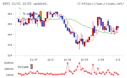 ノイルイミューン・バイオテックチャート