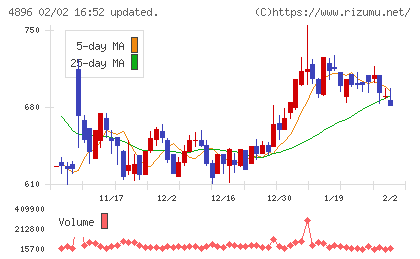 ケイファーマチャート