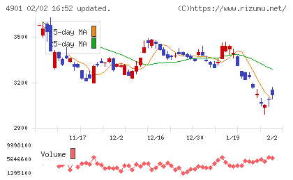 富士フイルムホールディングスチャート