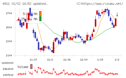 資生堂チャート