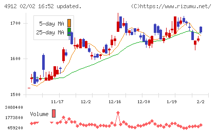 ライオンチャート
