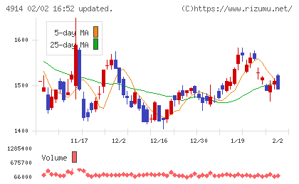 高砂香料工業チャート