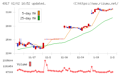 マンダムチャート