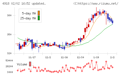 アイビー化粧品チャート
