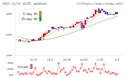 日本色材工業研究所チャート