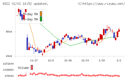 コーセーホールディングスチャート