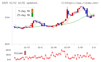 ハーバー研究所チャート
