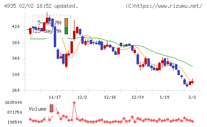 リベルタチャート