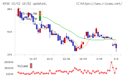 アクシージアチャート