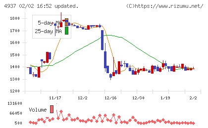 Ｗａｑｏｏチャート