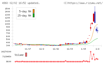 ケミプロ化成チャート
