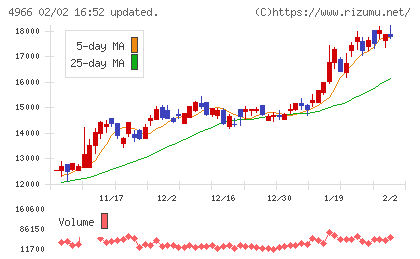 上村工業チャート
