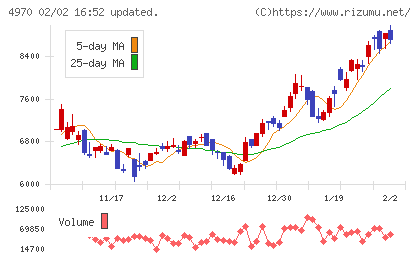 東洋合成工業チャート