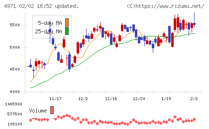 メックチャート