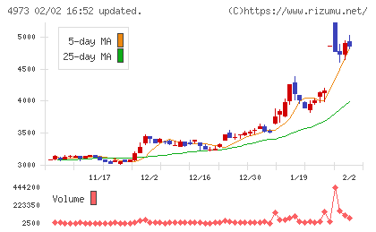 日本高純度化学チャート