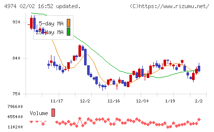 タカラバイオチャート