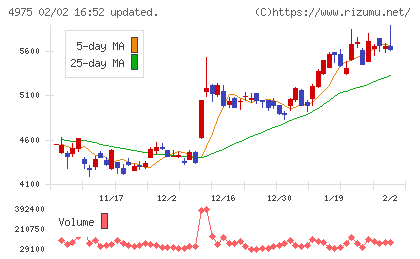 ＪＣＵチャート