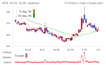リプロセルチャート