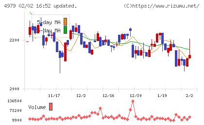 OATアグリオチャート