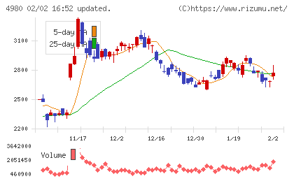 デクセリアルズチャート