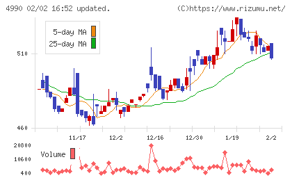 昭和化学工業チャート