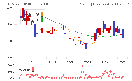 サンケイ化学チャート