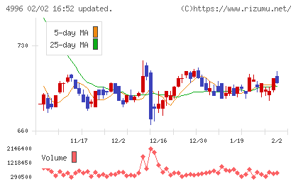 クミアイ化学工業チャート