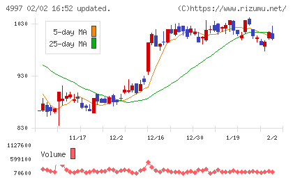 日本農薬チャート