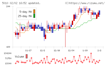 日本精蝋チャート