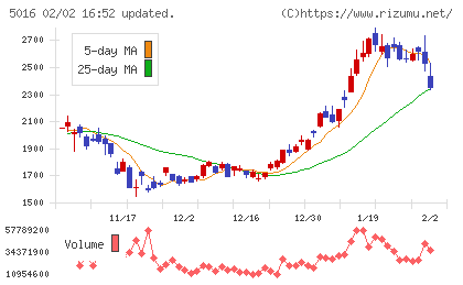 ＪＸ金属チャート