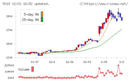 ＭＯＲＥＳＣＯチャート