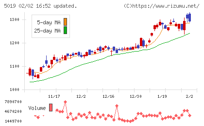 出光興産チャート